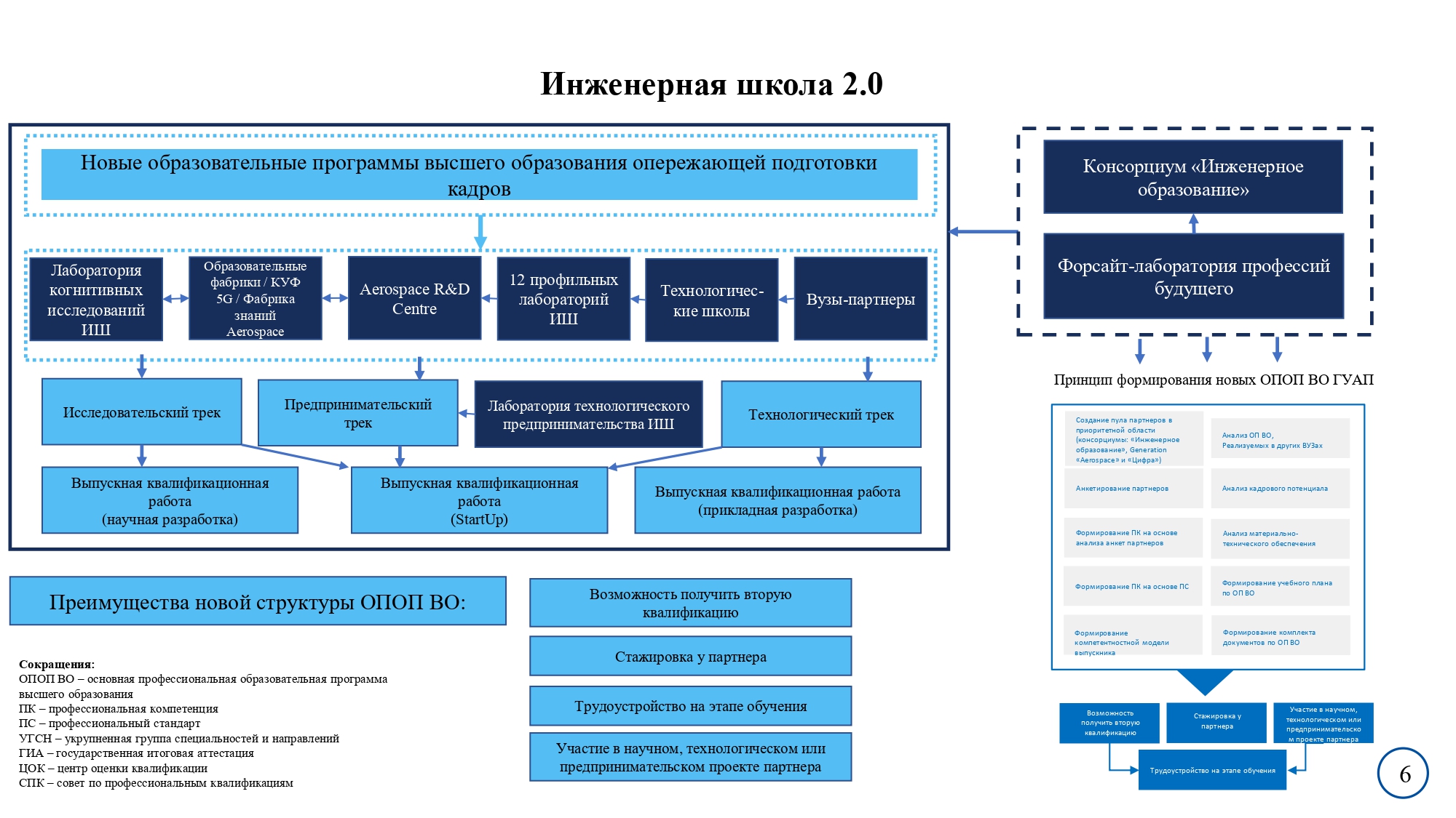 Инженерная школа 2.0 – Приоритет 2030 – ГУАП